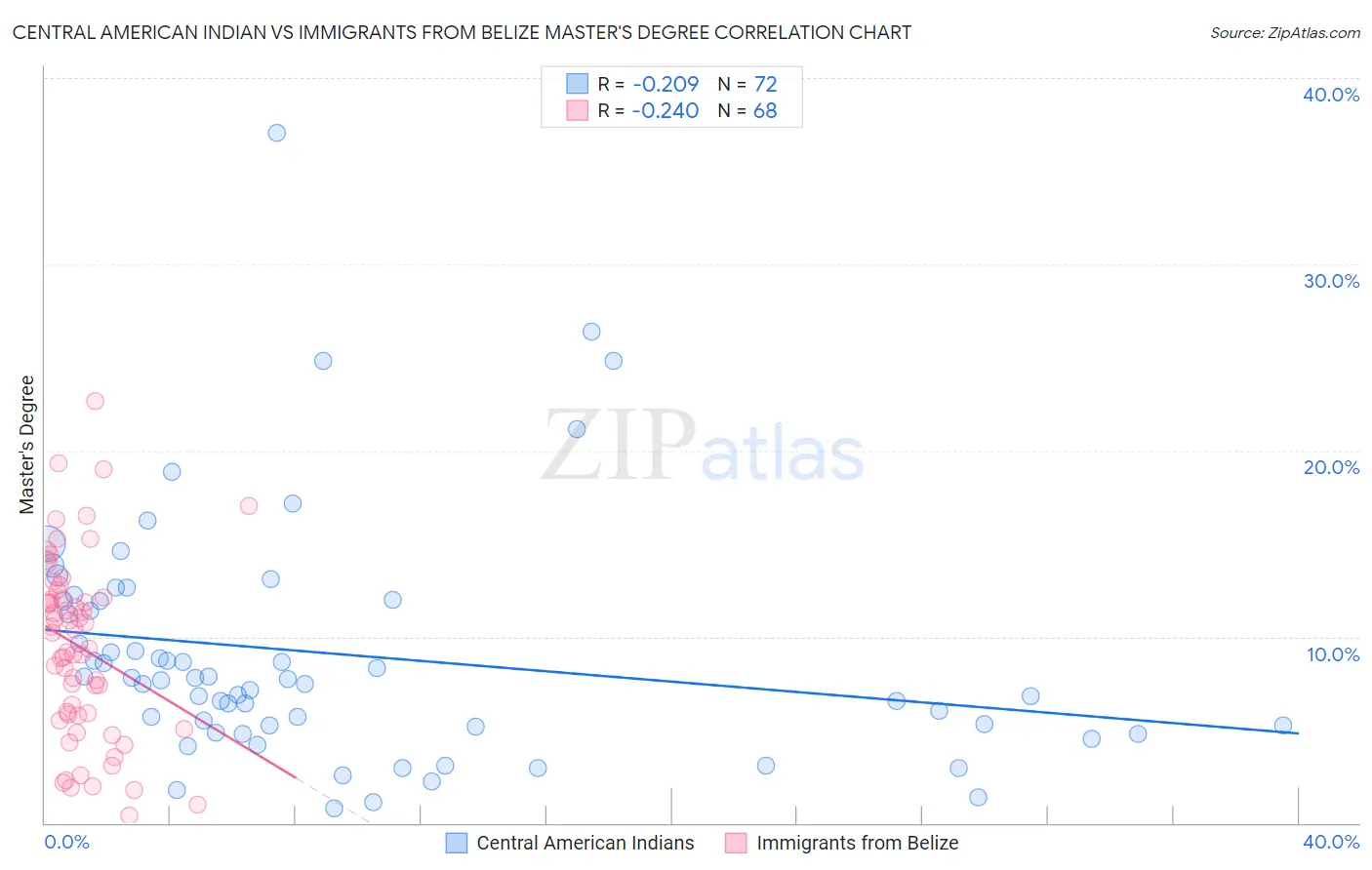 Central American Indian vs Immigrants from Belize Master's Degree