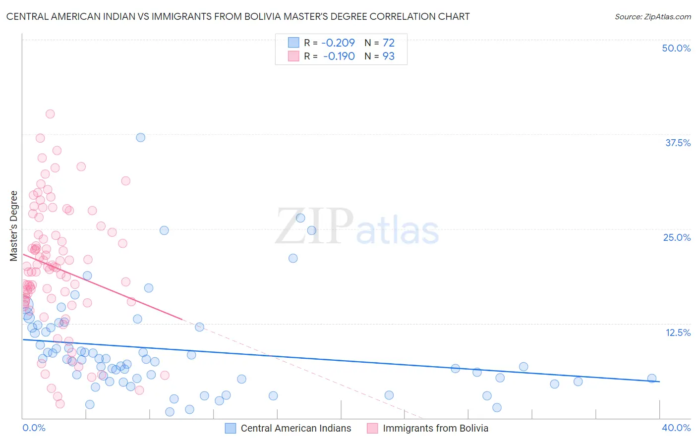 Central American Indian vs Immigrants from Bolivia Master's Degree
