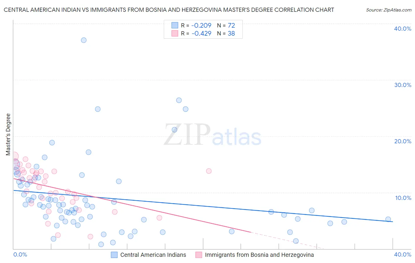 Central American Indian vs Immigrants from Bosnia and Herzegovina Master's Degree