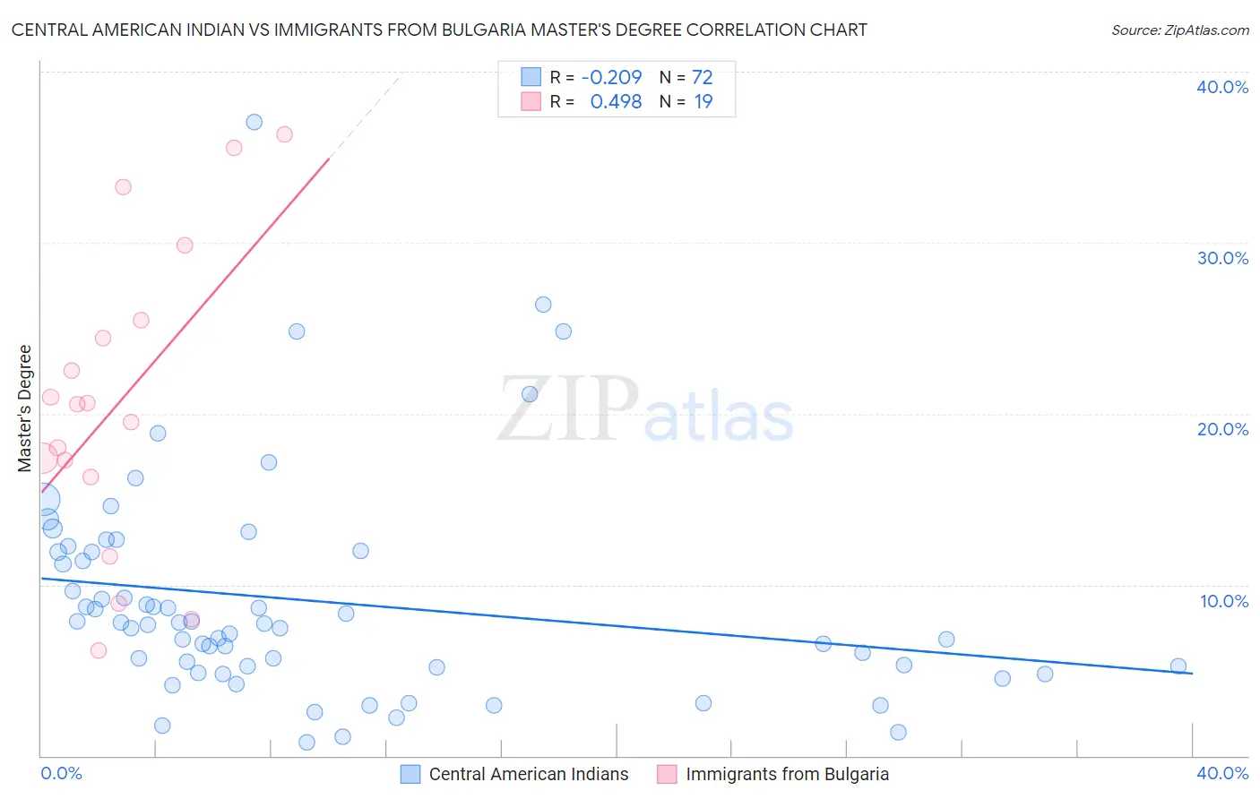 Central American Indian vs Immigrants from Bulgaria Master's Degree