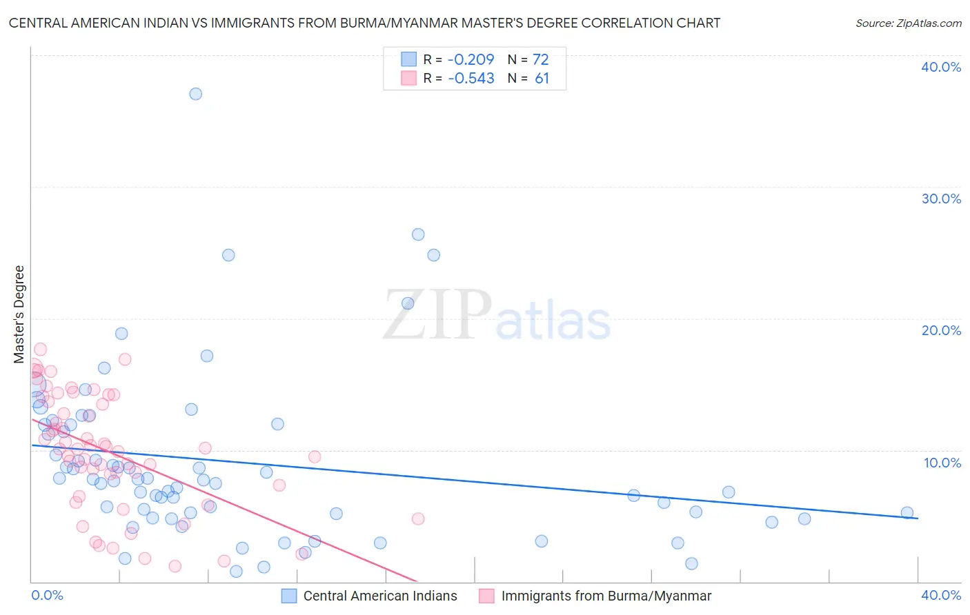 Central American Indian vs Immigrants from Burma/Myanmar Master's Degree