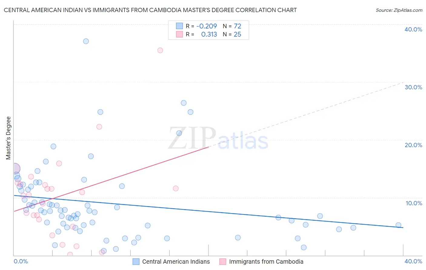 Central American Indian vs Immigrants from Cambodia Master's Degree