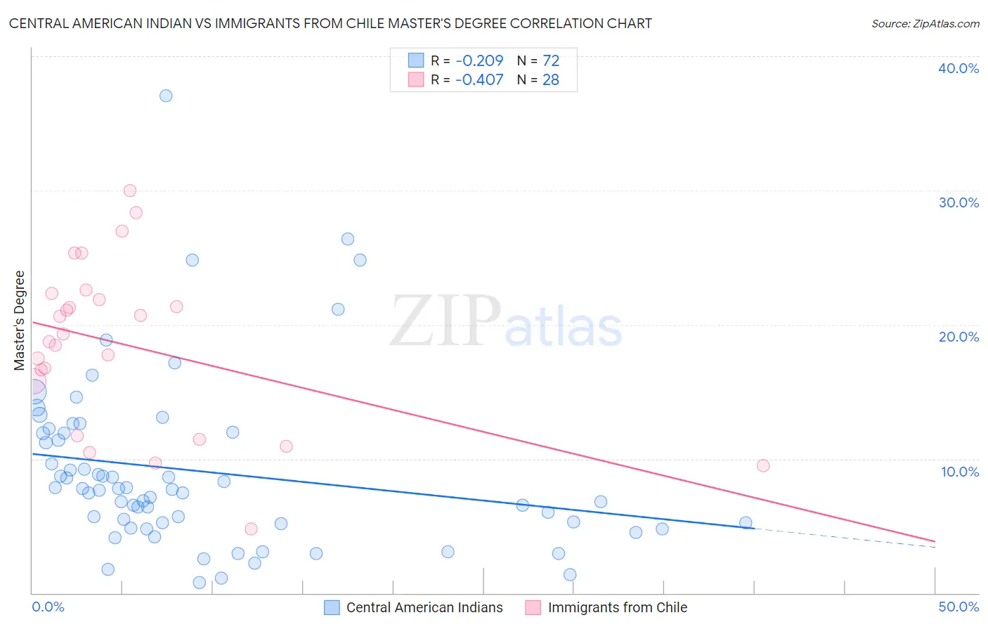 Central American Indian vs Immigrants from Chile Master's Degree