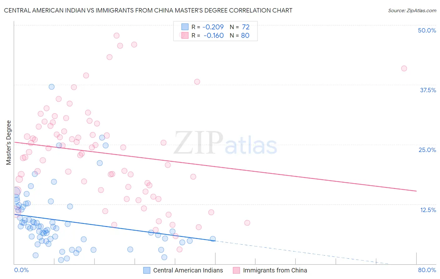 Central American Indian vs Immigrants from China Master's Degree