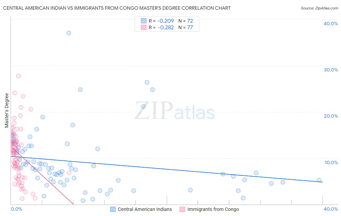 Central American Indian vs Immigrants from Congo Master's Degree