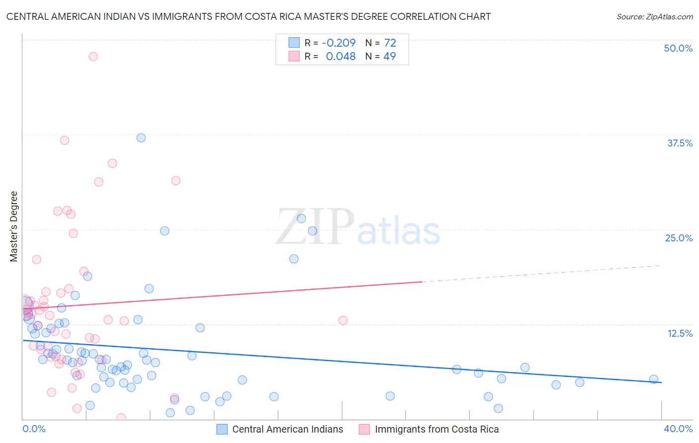 Central American Indian vs Immigrants from Costa Rica Master's Degree