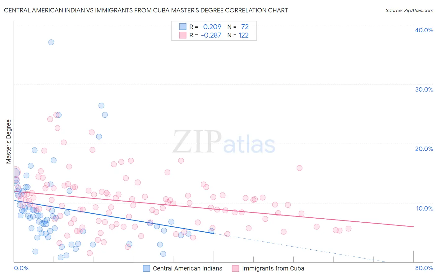 Central American Indian vs Immigrants from Cuba Master's Degree