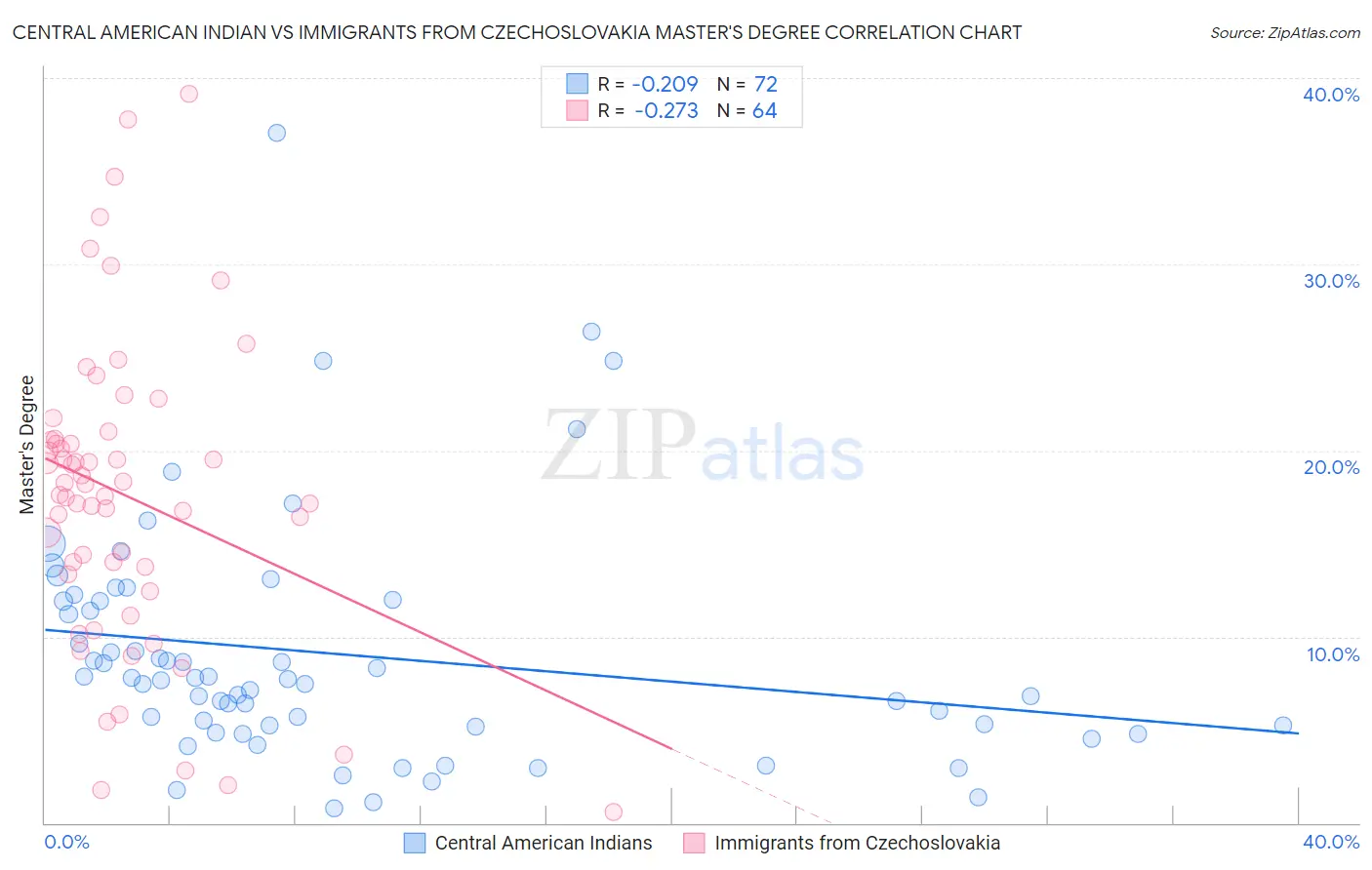 Central American Indian vs Immigrants from Czechoslovakia Master's Degree