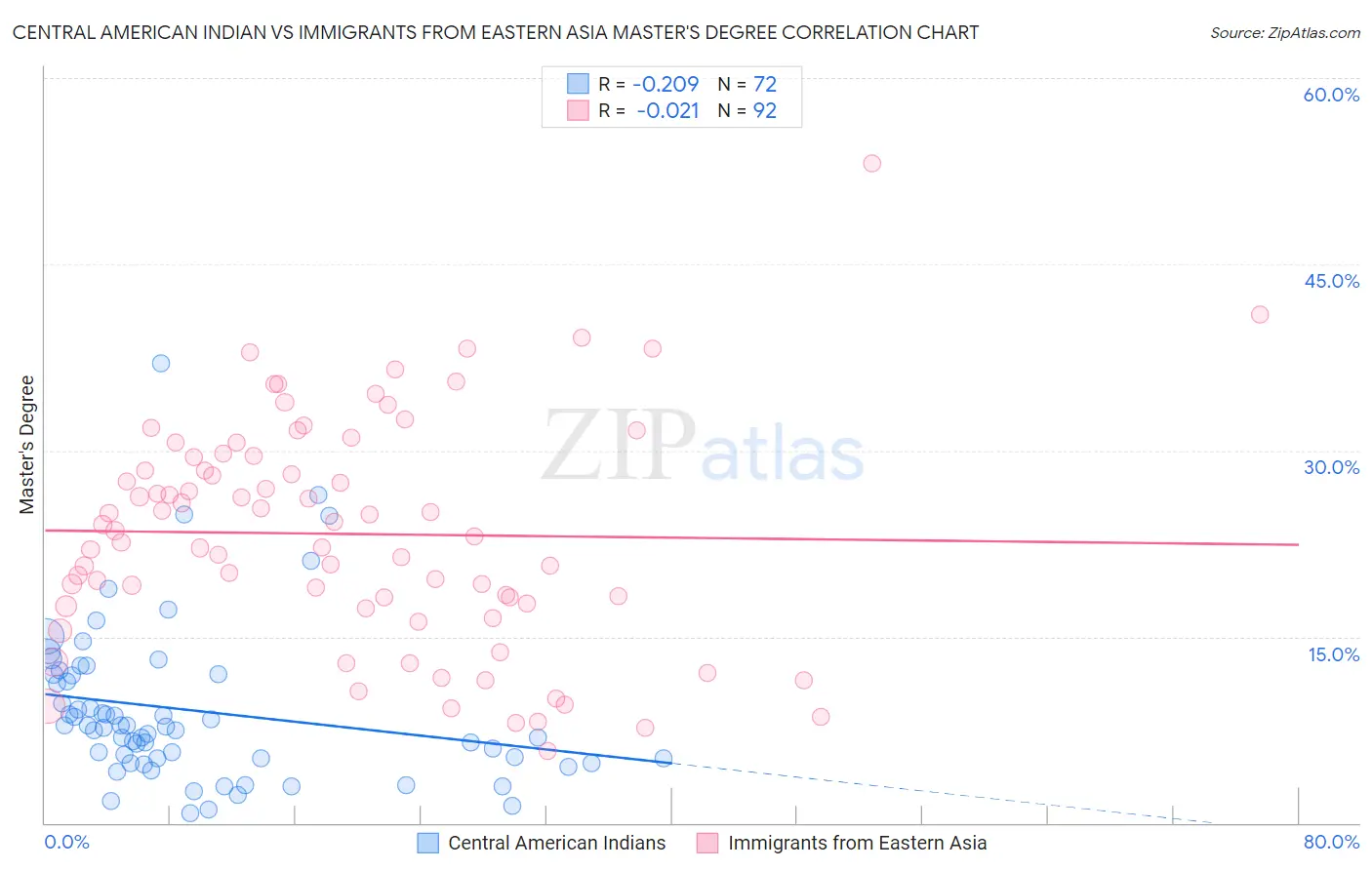 Central American Indian vs Immigrants from Eastern Asia Master's Degree