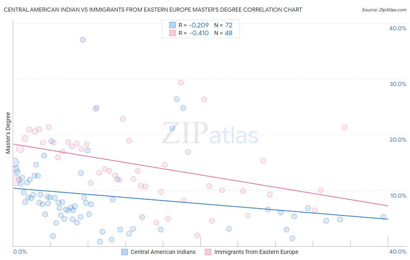 Central American Indian vs Immigrants from Eastern Europe Master's Degree