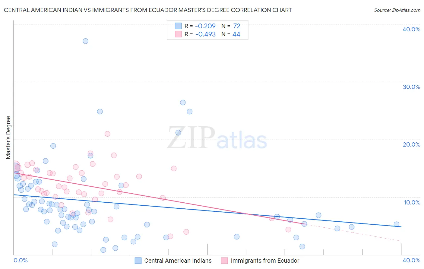 Central American Indian vs Immigrants from Ecuador Master's Degree
