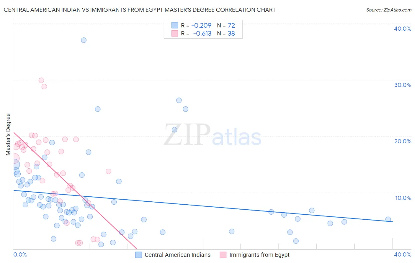 Central American Indian vs Immigrants from Egypt Master's Degree