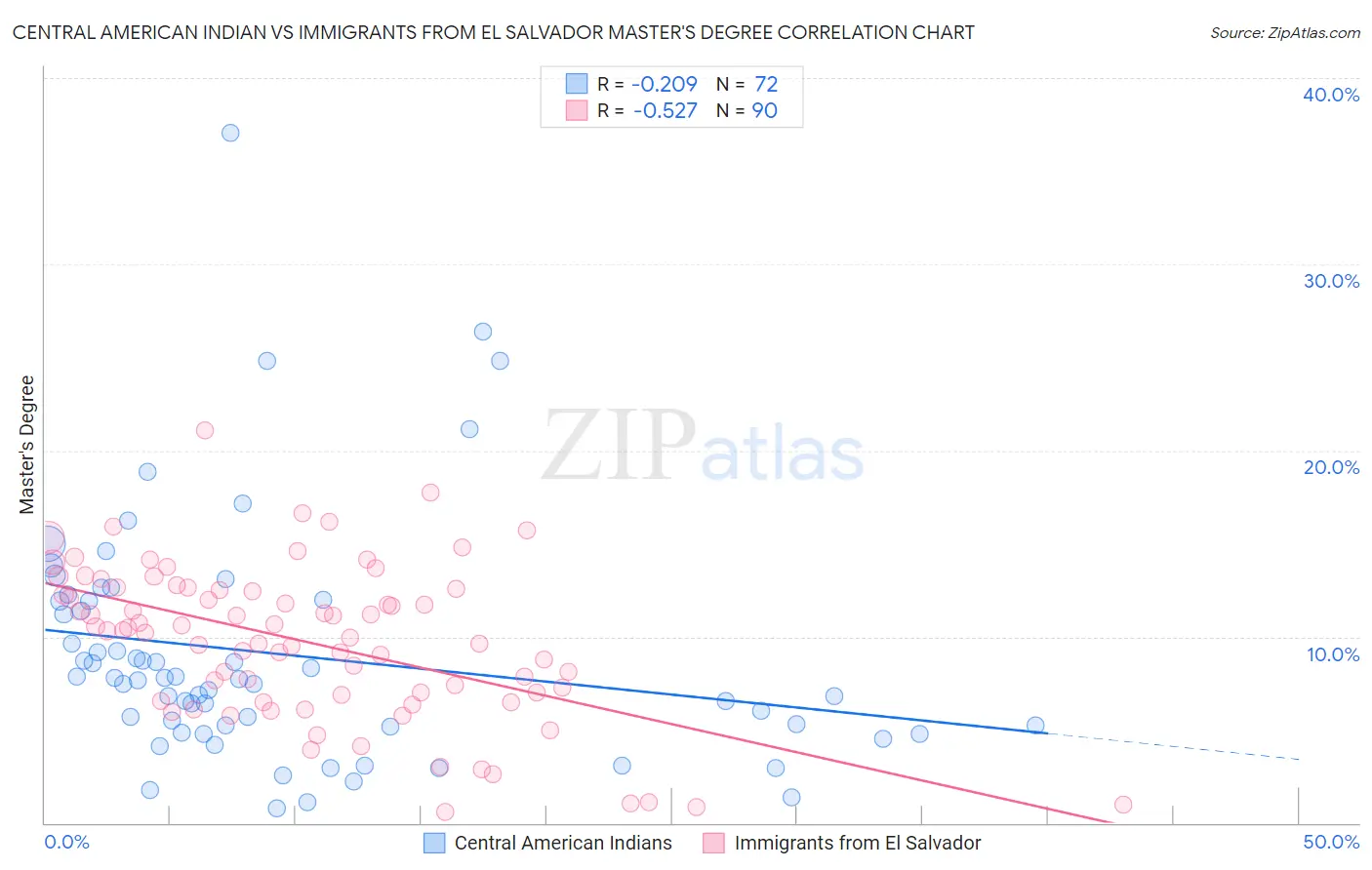 Central American Indian vs Immigrants from El Salvador Master's Degree