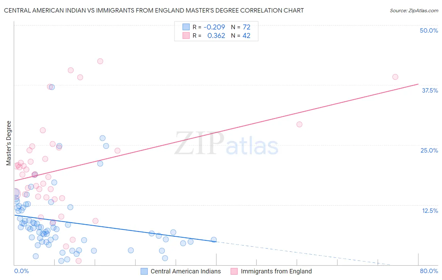 Central American Indian vs Immigrants from England Master's Degree