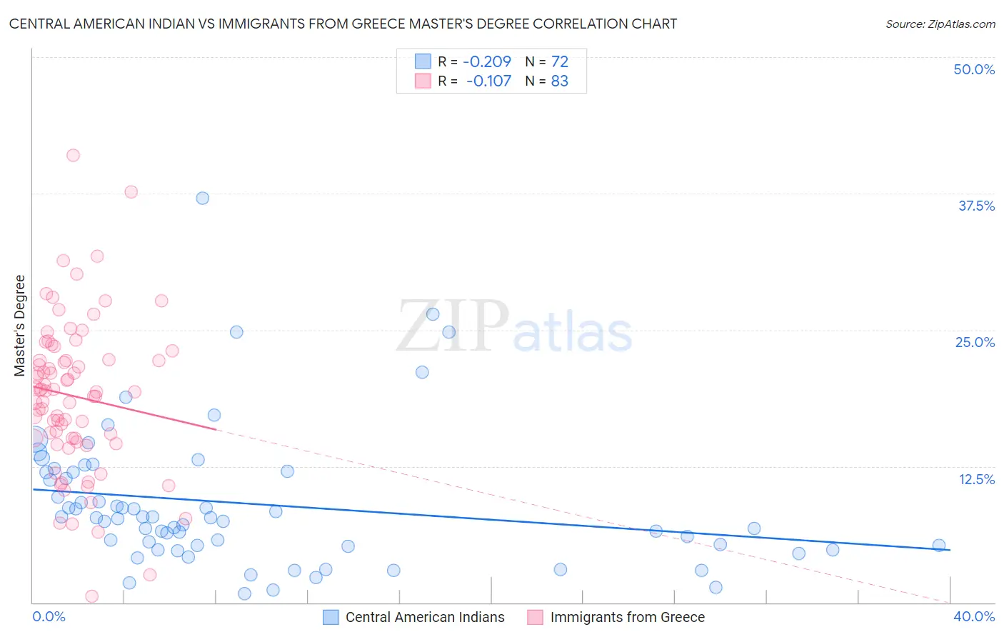 Central American Indian vs Immigrants from Greece Master's Degree