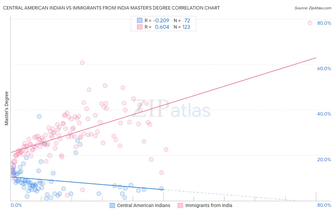 Central American Indian vs Immigrants from India Master's Degree
