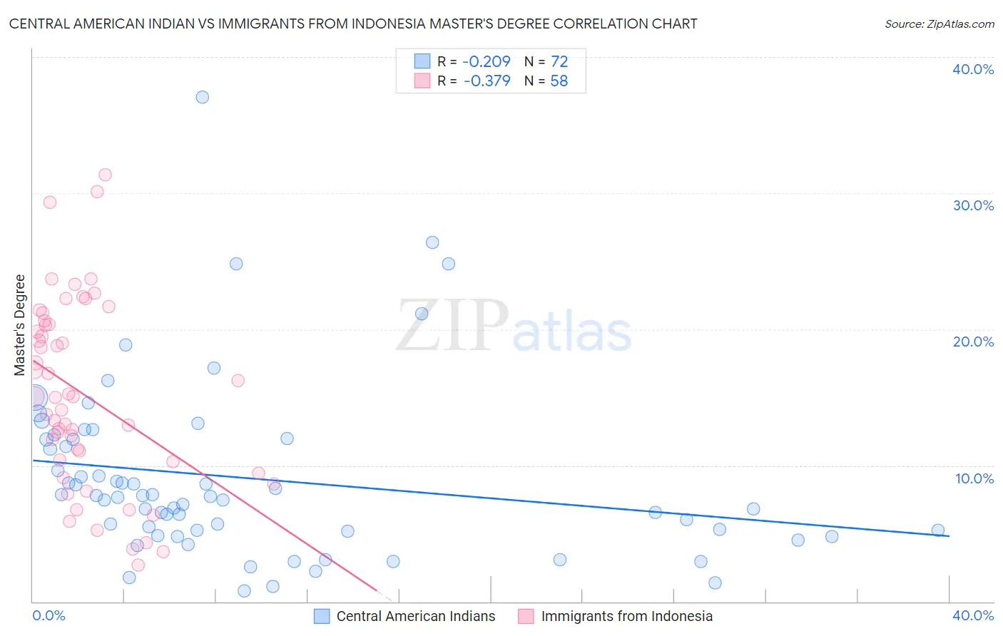 Central American Indian vs Immigrants from Indonesia Master's Degree