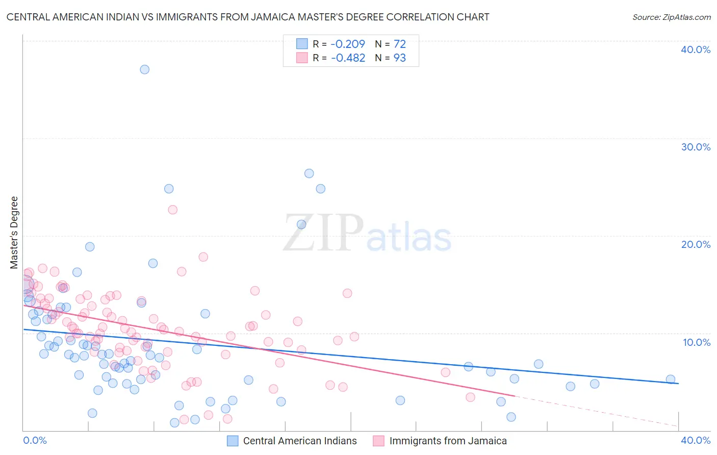 Central American Indian vs Immigrants from Jamaica Master's Degree