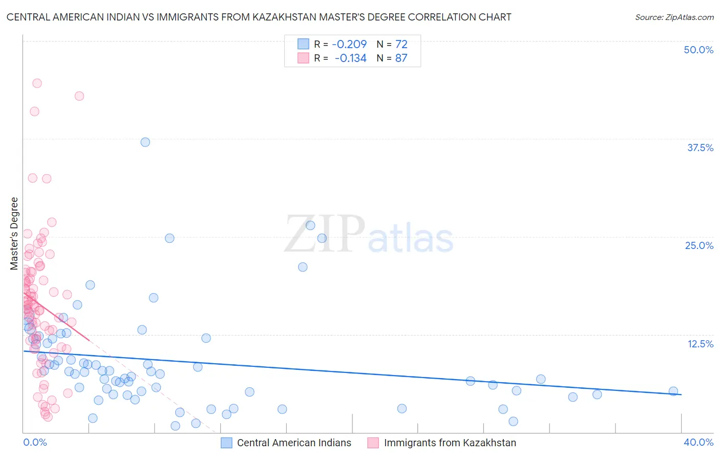 Central American Indian vs Immigrants from Kazakhstan Master's Degree