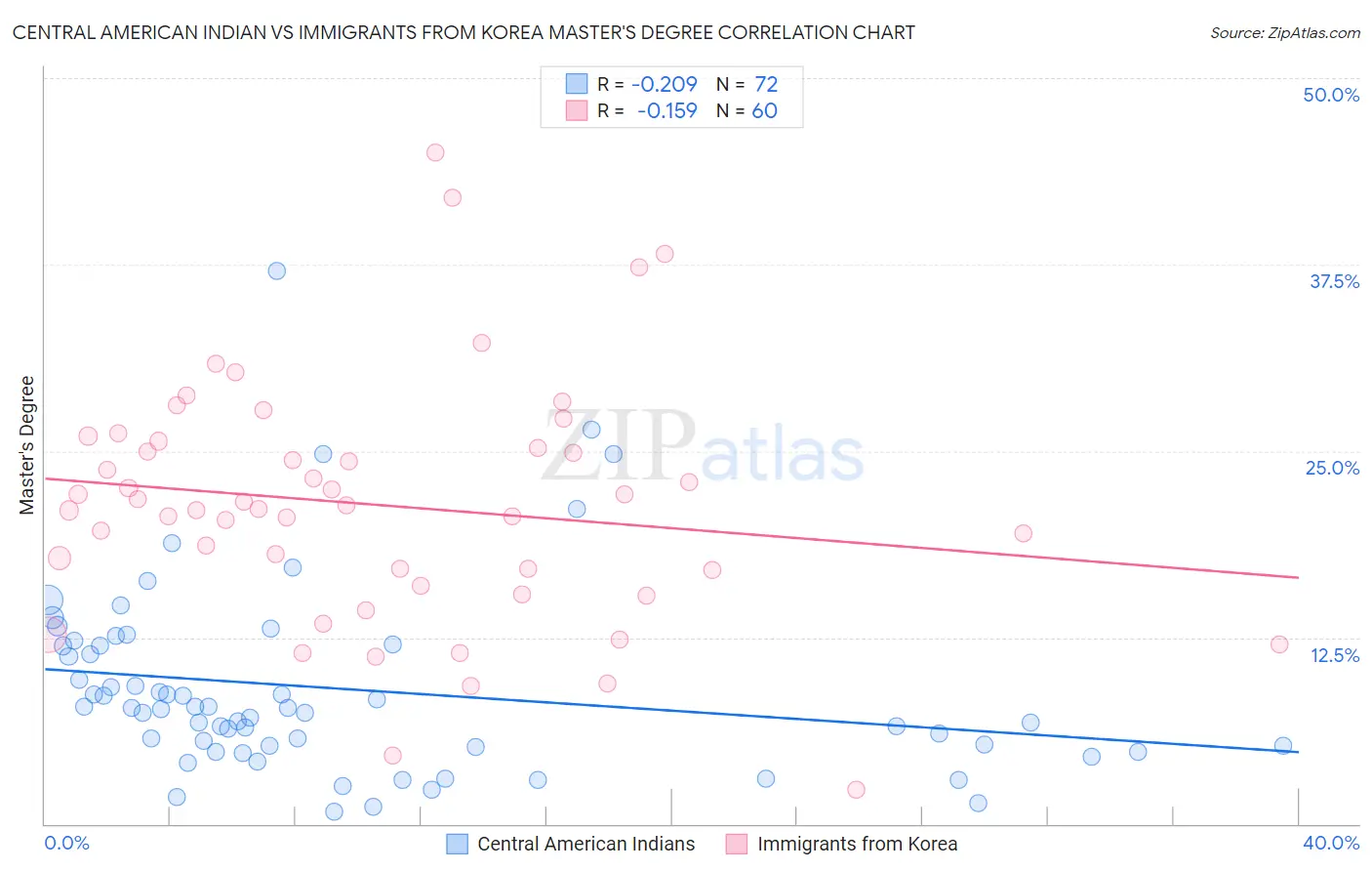 Central American Indian vs Immigrants from Korea Master's Degree