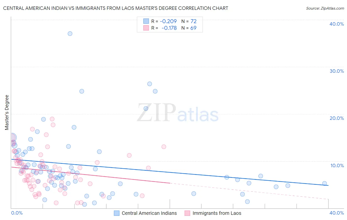 Central American Indian vs Immigrants from Laos Master's Degree