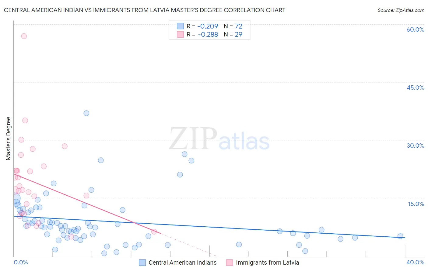 Central American Indian vs Immigrants from Latvia Master's Degree