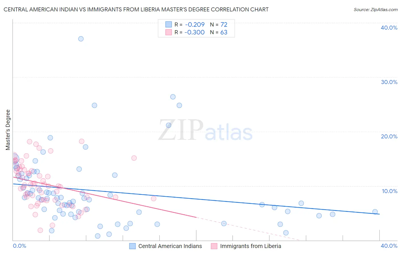 Central American Indian vs Immigrants from Liberia Master's Degree