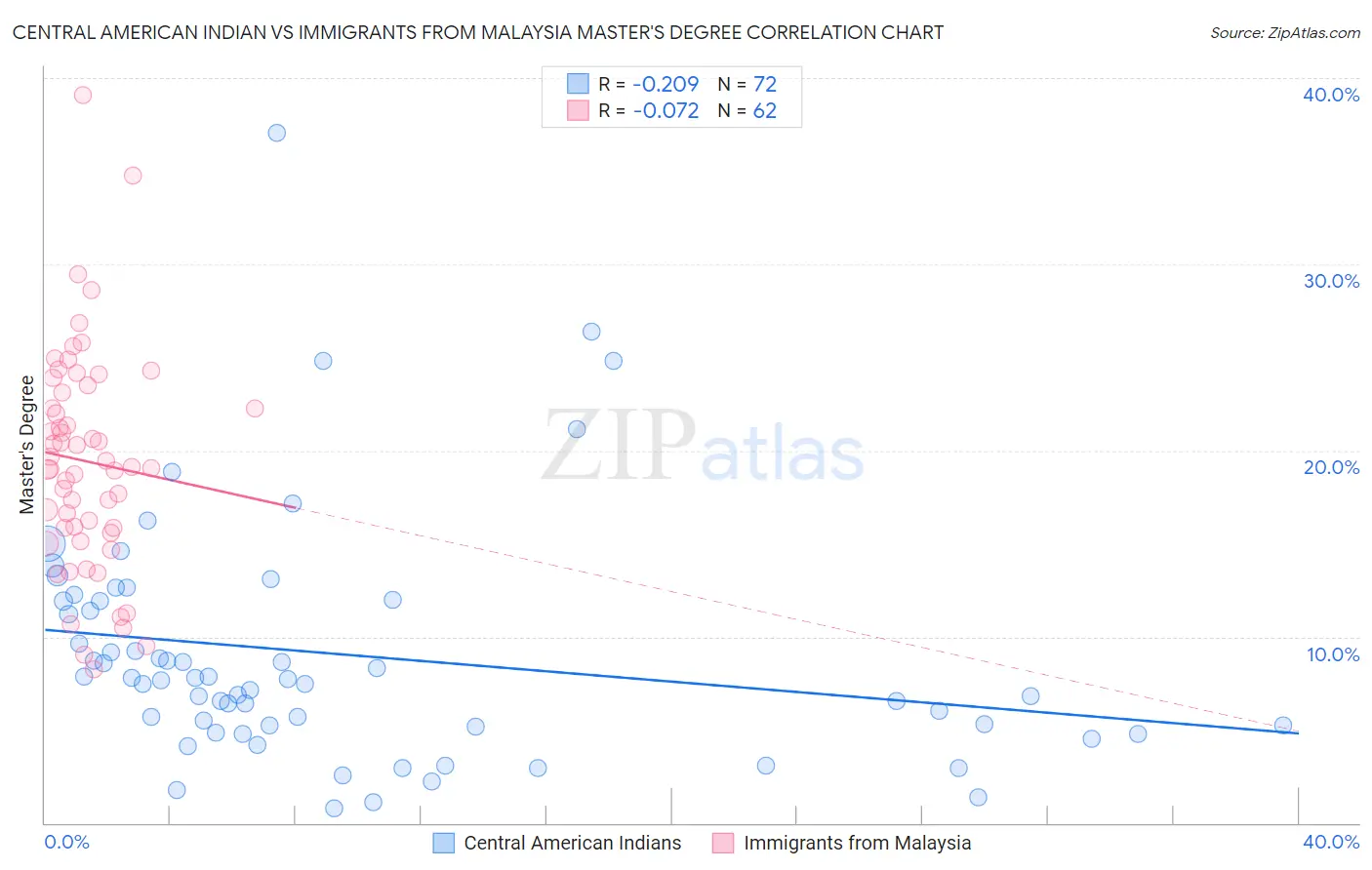 Central American Indian vs Immigrants from Malaysia Master's Degree