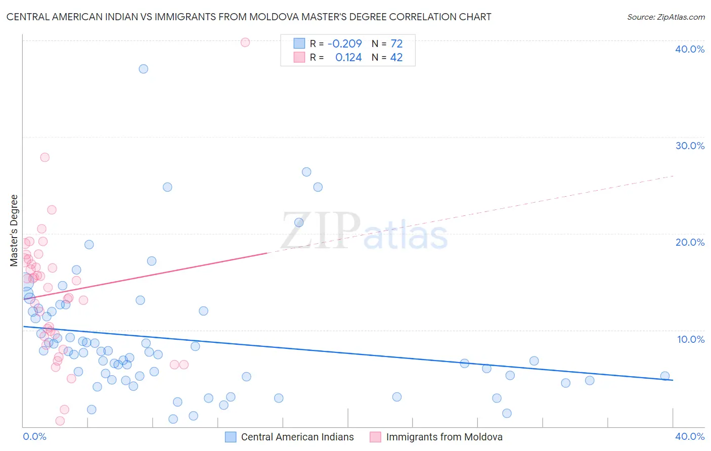 Central American Indian vs Immigrants from Moldova Master's Degree