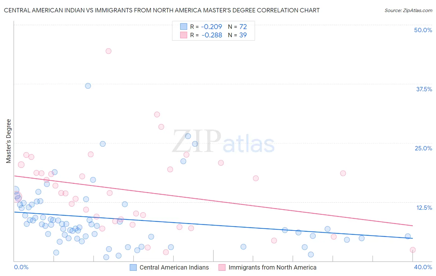 Central American Indian vs Immigrants from North America Master's Degree