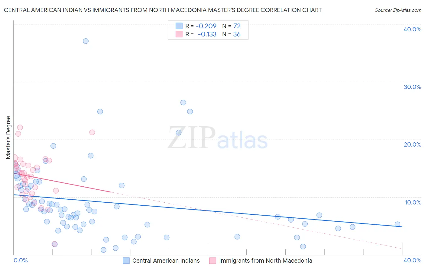 Central American Indian vs Immigrants from North Macedonia Master's Degree