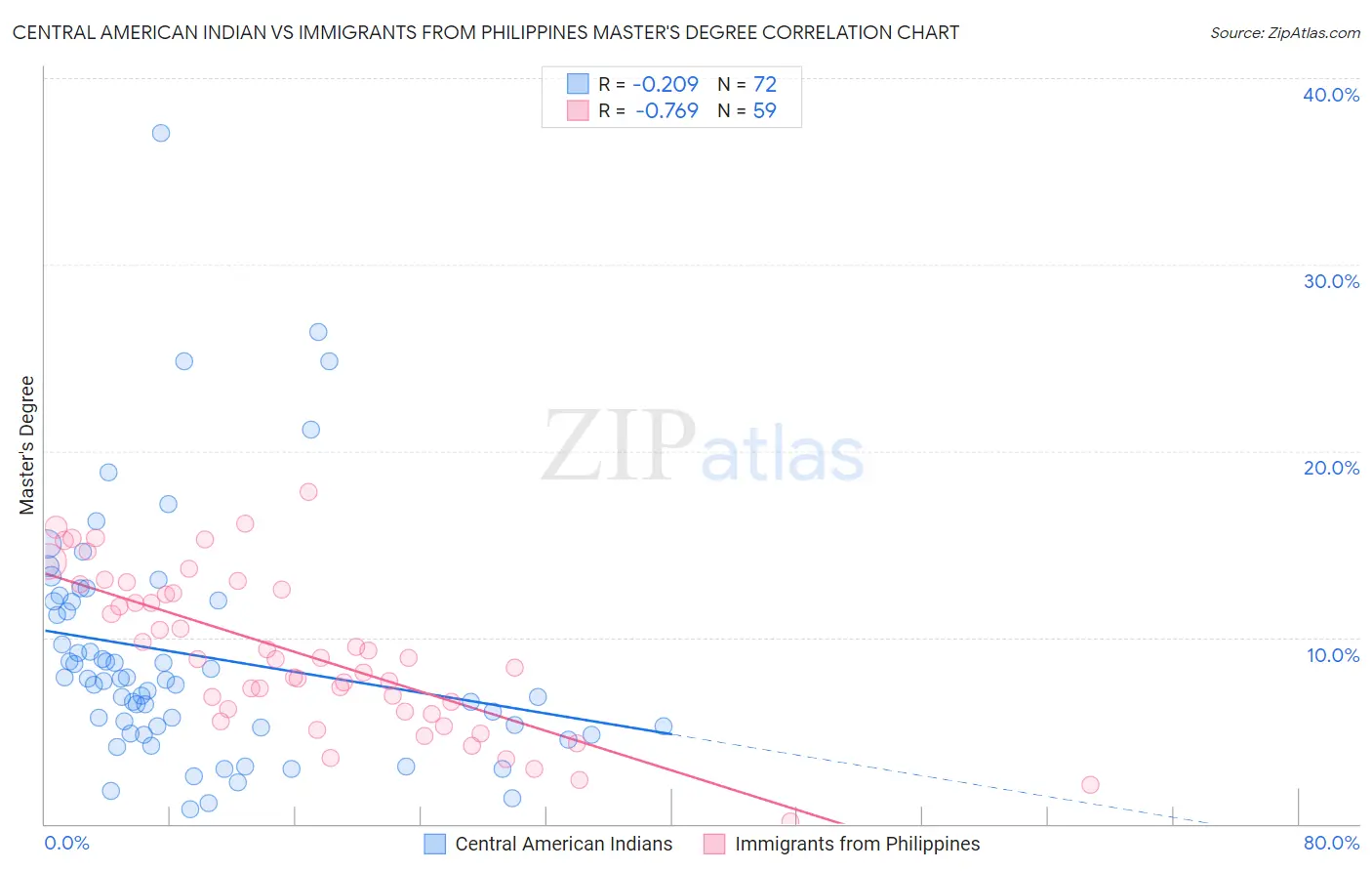 Central American Indian vs Immigrants from Philippines Master's Degree