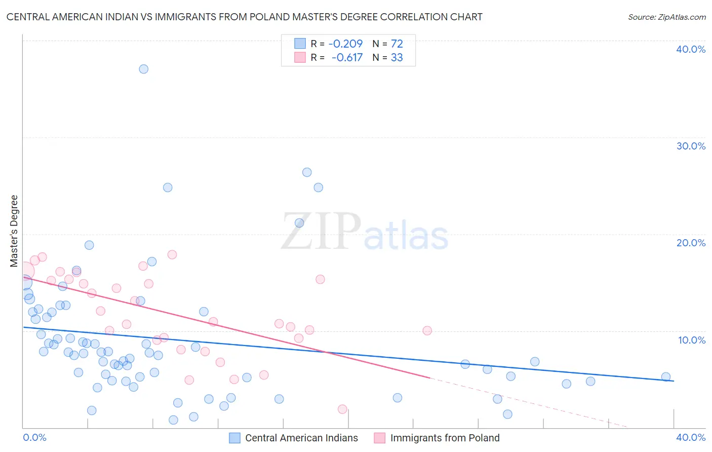 Central American Indian vs Immigrants from Poland Master's Degree