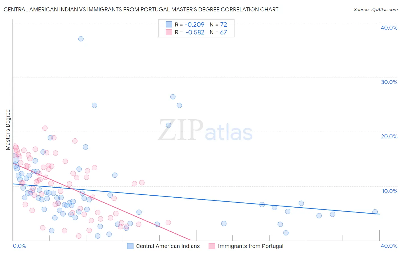 Central American Indian vs Immigrants from Portugal Master's Degree