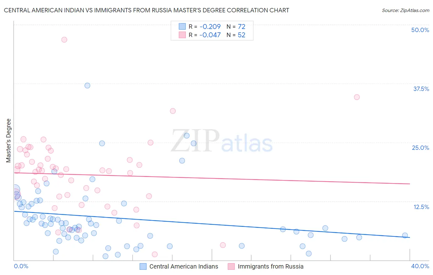Central American Indian vs Immigrants from Russia Master's Degree