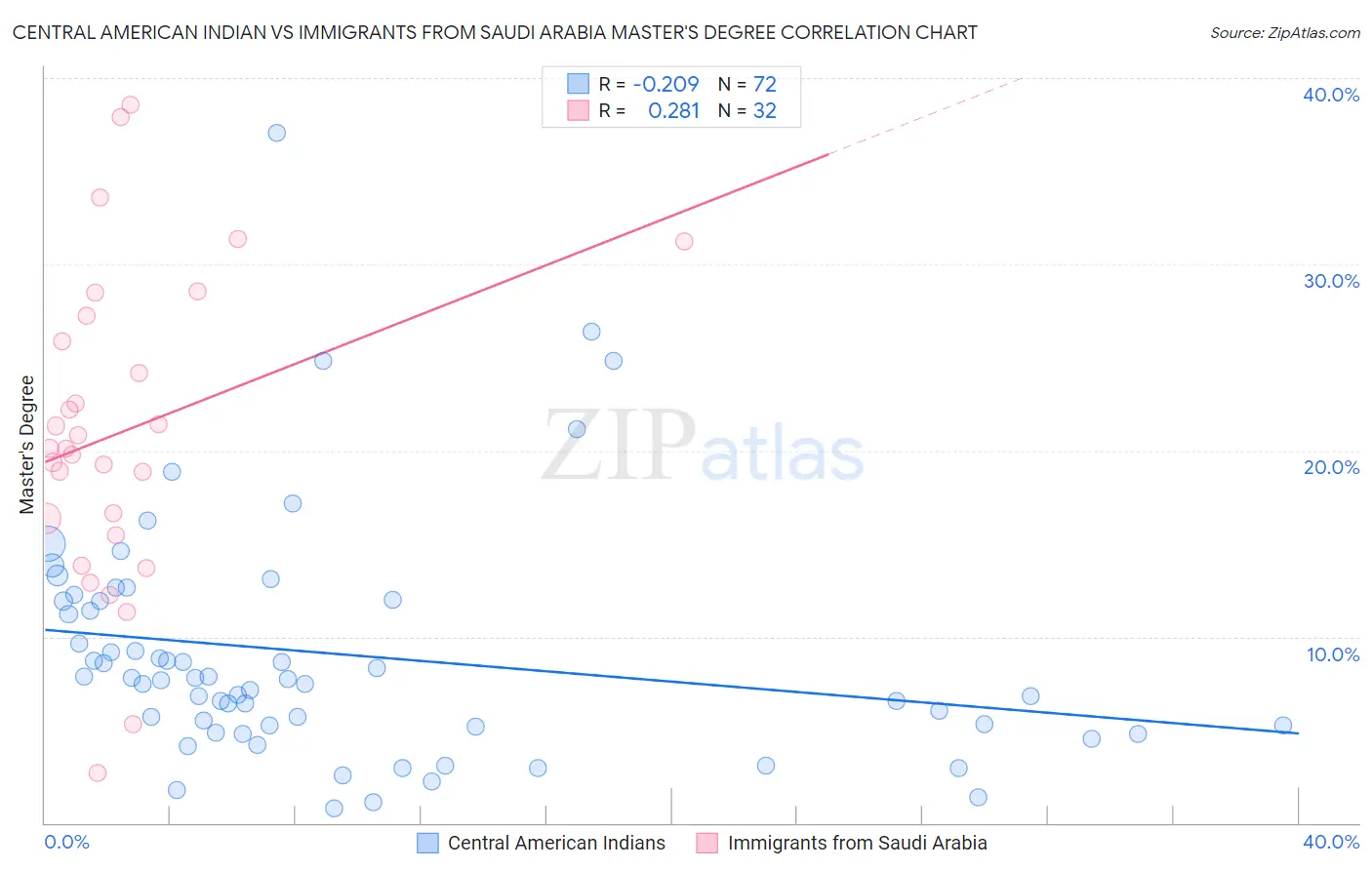Central American Indian vs Immigrants from Saudi Arabia Master's Degree