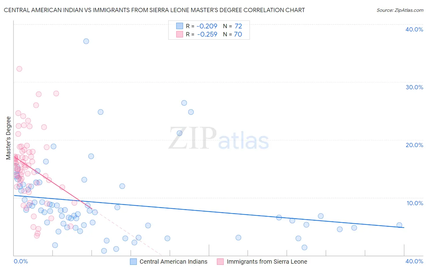 Central American Indian vs Immigrants from Sierra Leone Master's Degree
