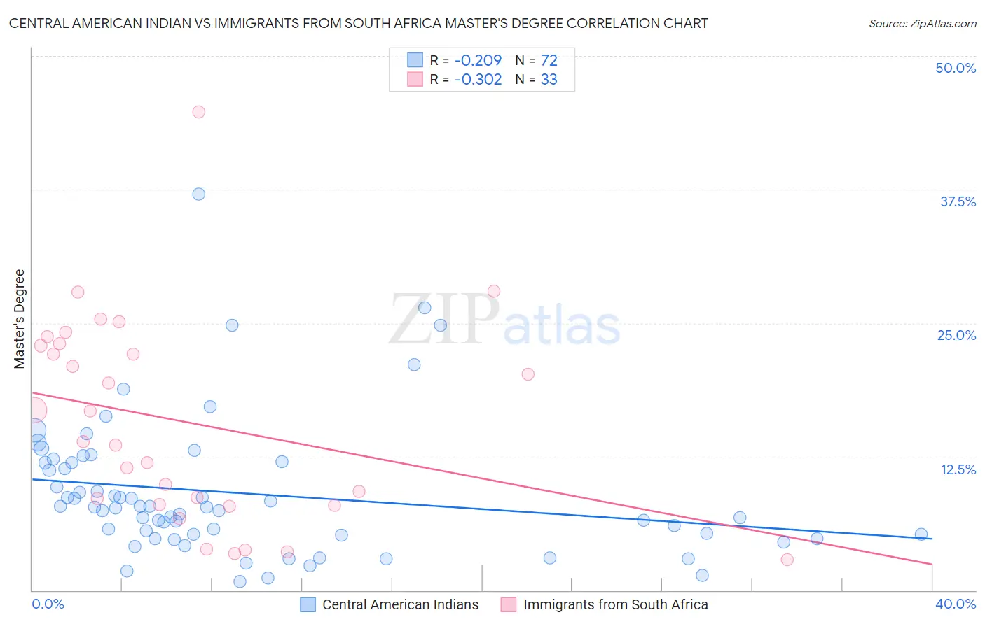 Central American Indian vs Immigrants from South Africa Master's Degree