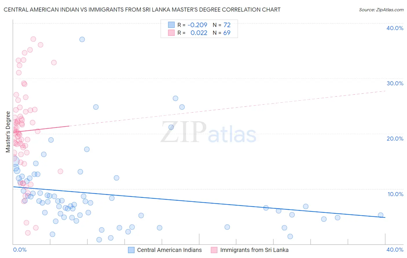 Central American Indian vs Immigrants from Sri Lanka Master's Degree