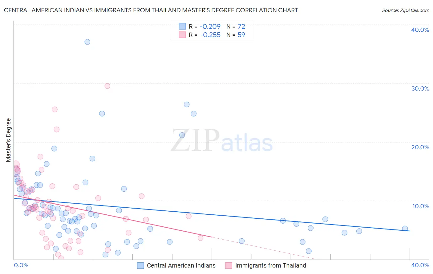 Central American Indian vs Immigrants from Thailand Master's Degree