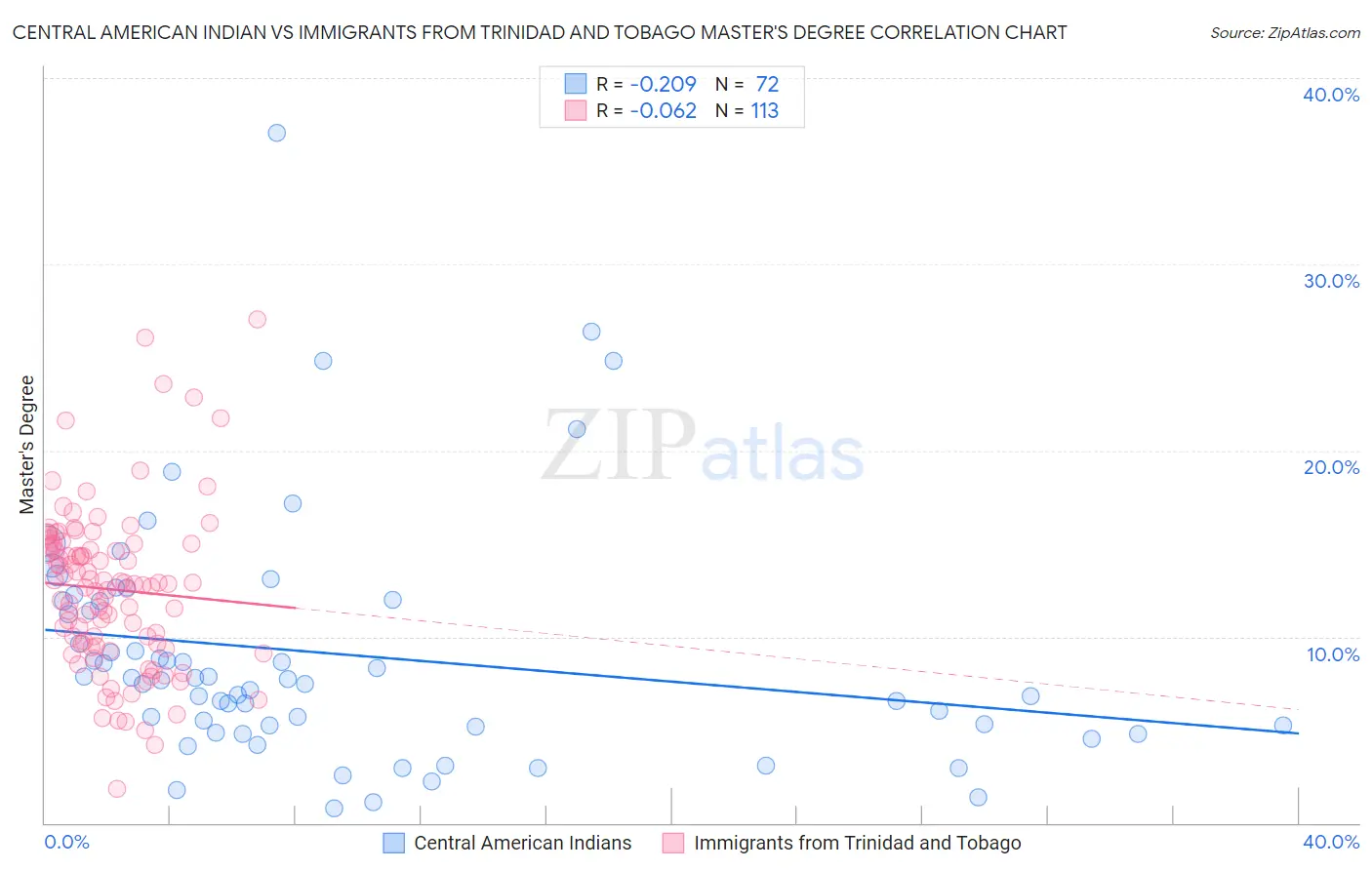 Central American Indian vs Immigrants from Trinidad and Tobago Master's Degree