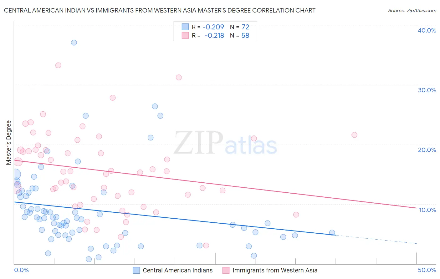 Central American Indian vs Immigrants from Western Asia Master's Degree