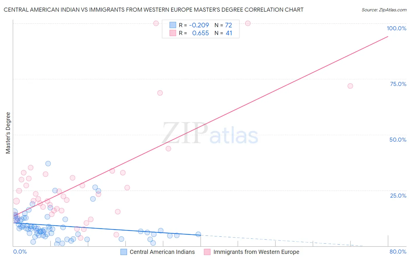 Central American Indian vs Immigrants from Western Europe Master's Degree