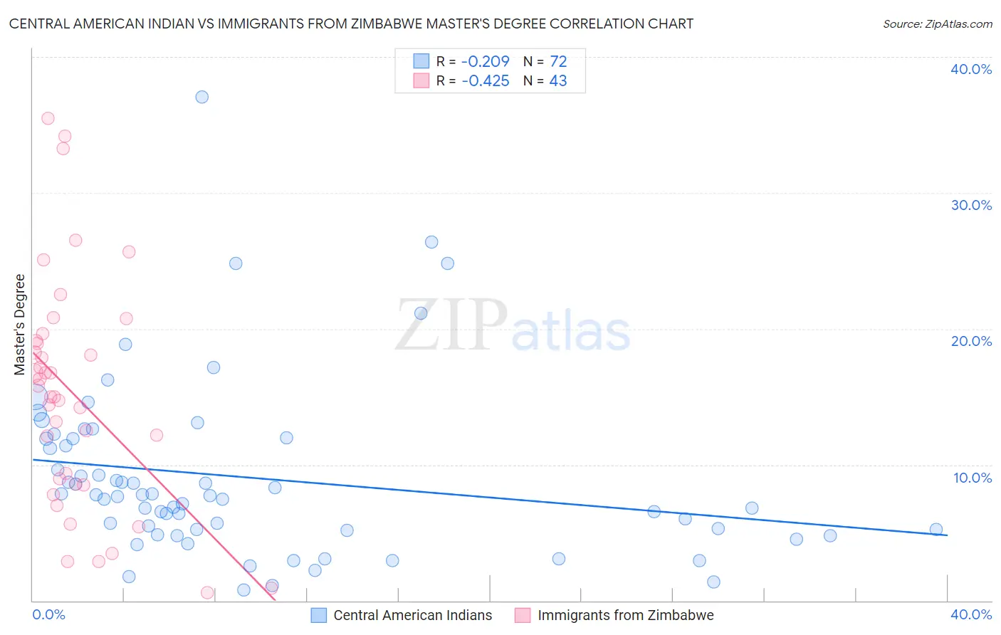 Central American Indian vs Immigrants from Zimbabwe Master's Degree