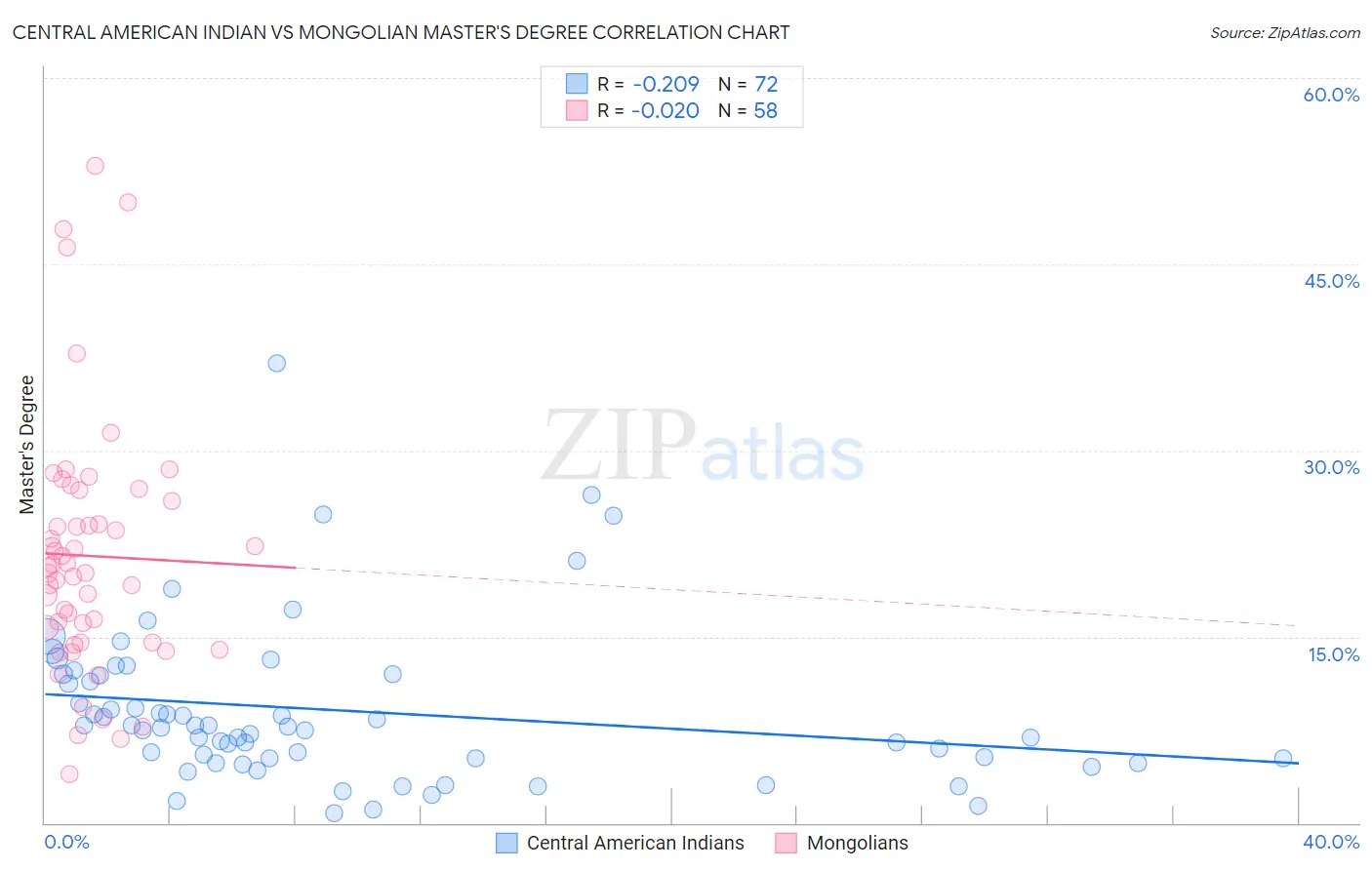 Central American Indian vs Mongolian Master's Degree