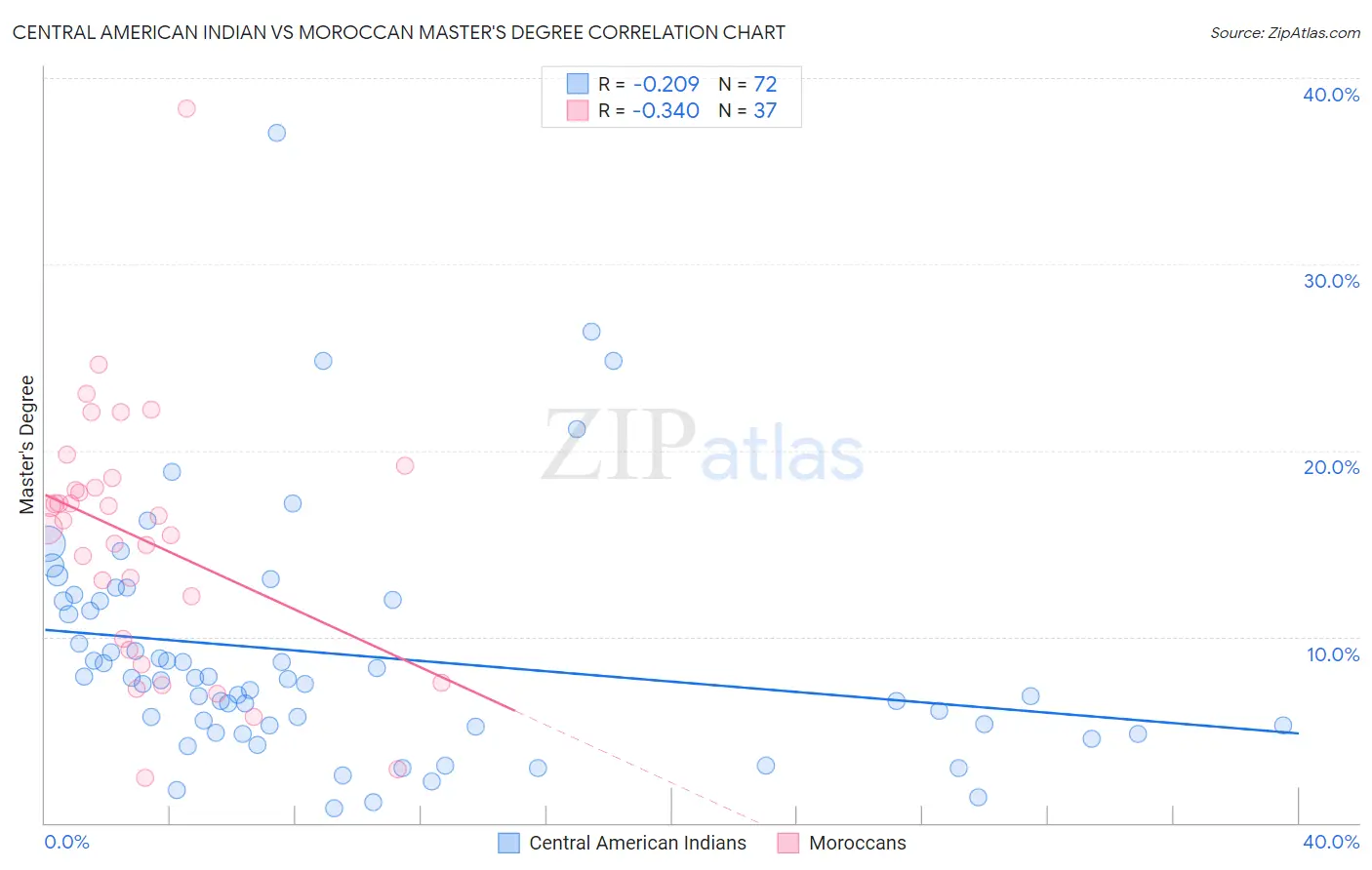 Central American Indian vs Moroccan Master's Degree
