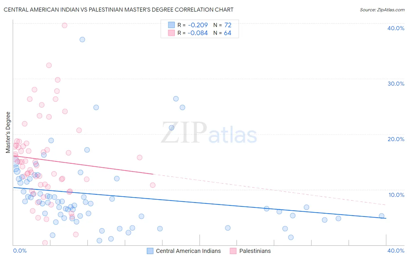 Central American Indian vs Palestinian Master's Degree