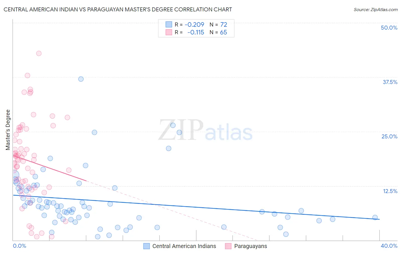 Central American Indian vs Paraguayan Master's Degree