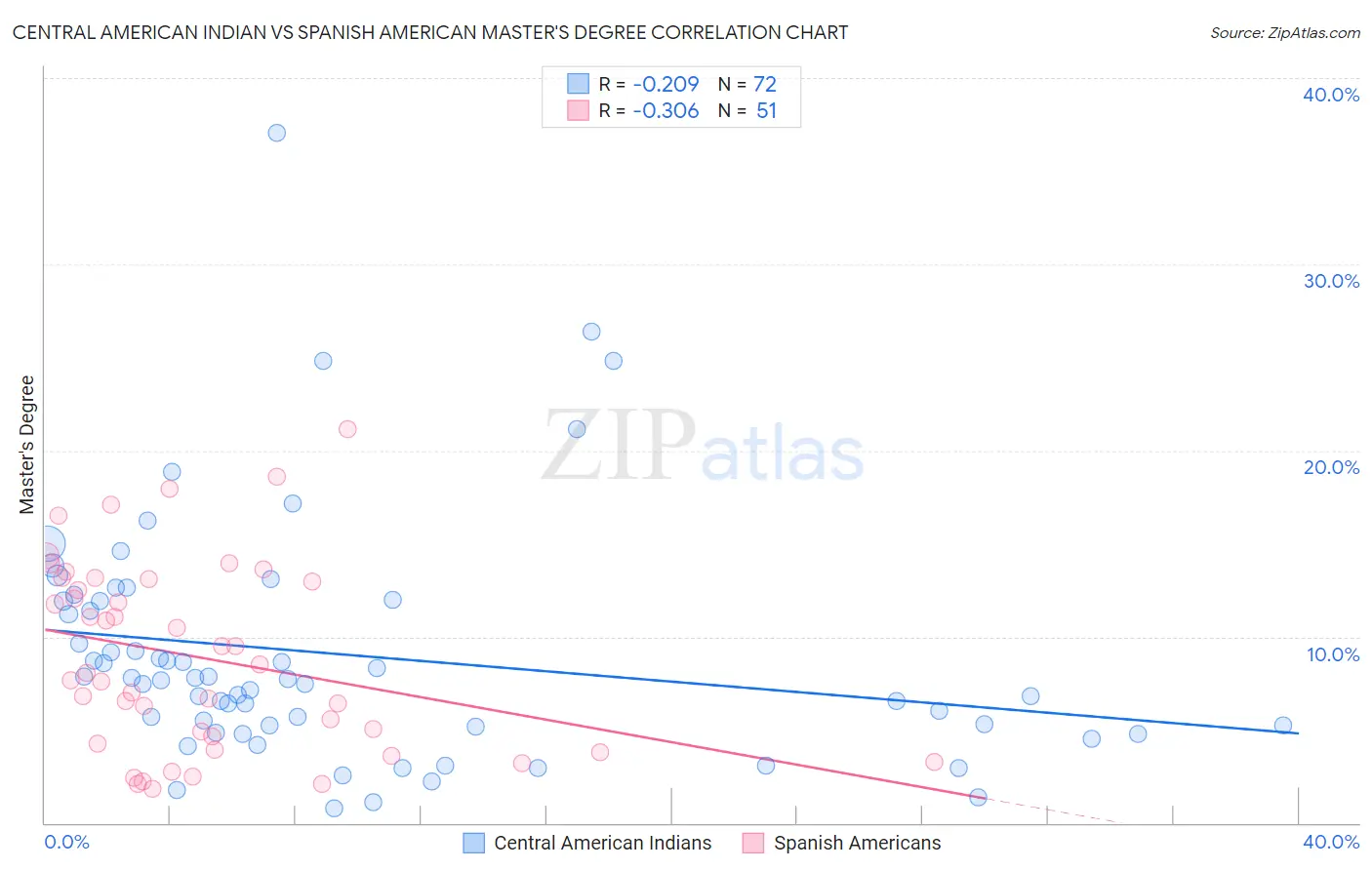 Central American Indian vs Spanish American Master's Degree