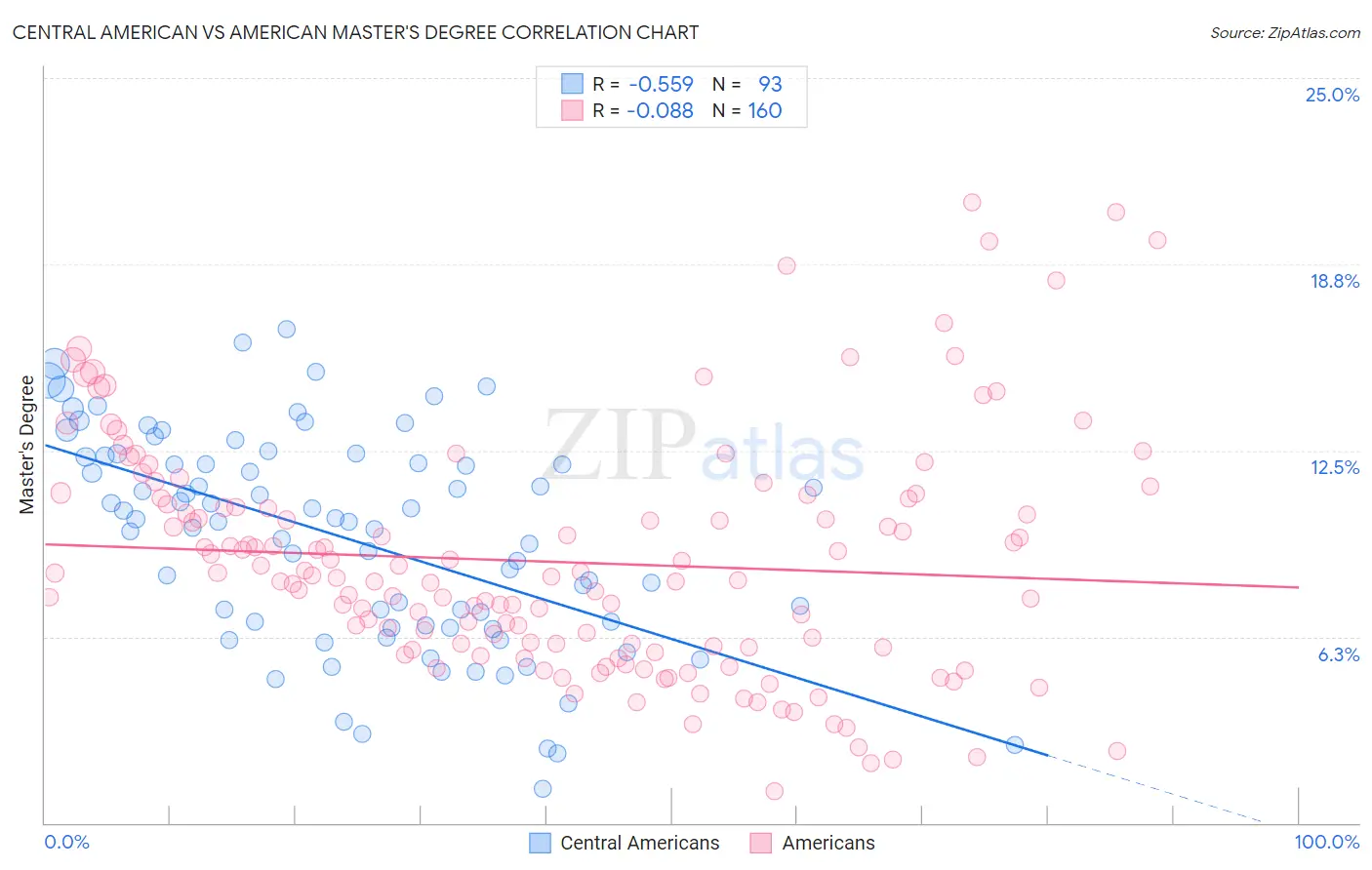 Central American vs American Master's Degree